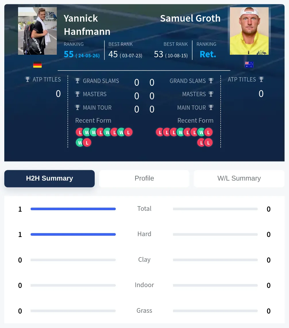 Hanfmann Groth H2h Summary Stats