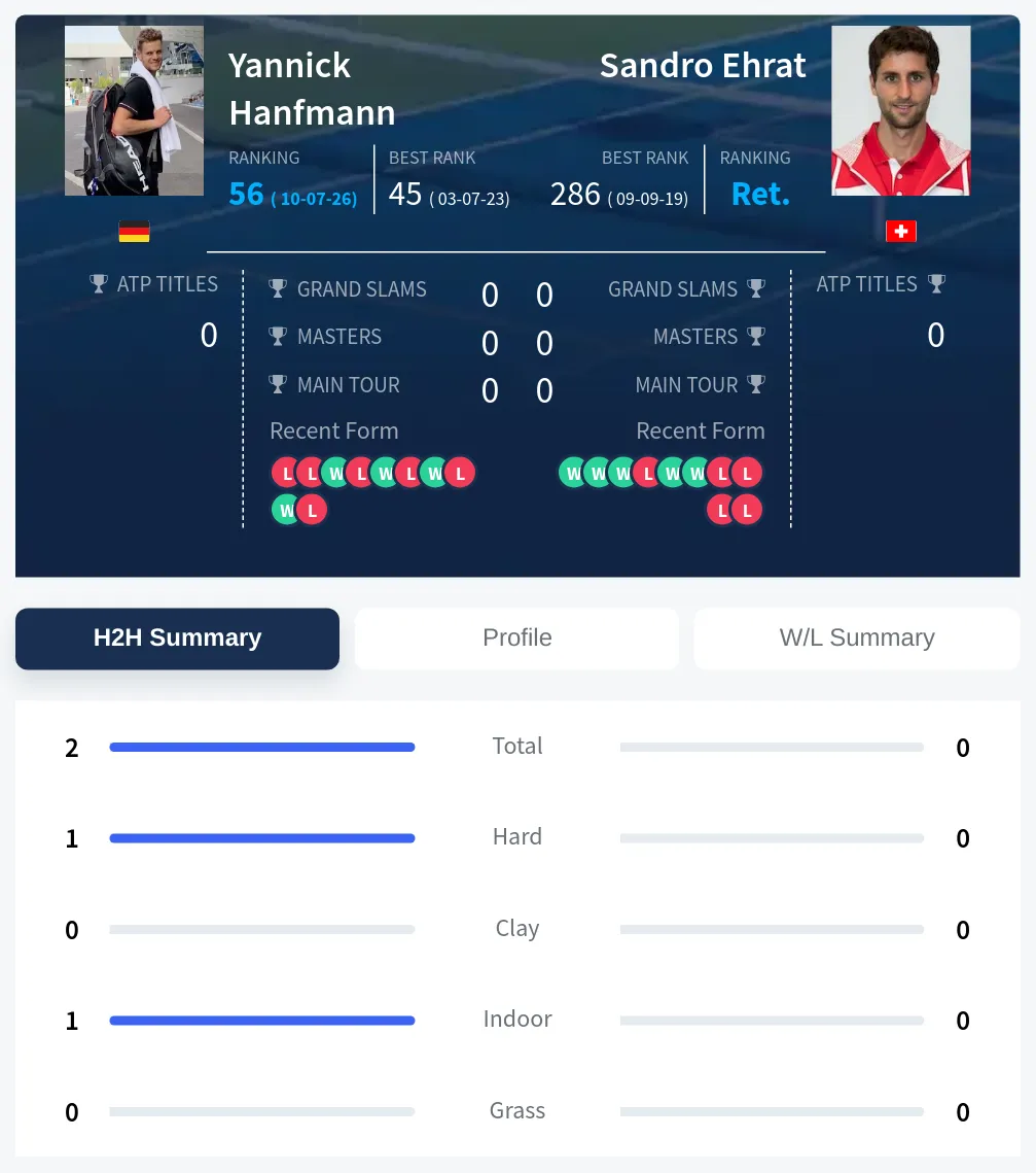 Hanfmann Ehrat H2h Summary Stats
