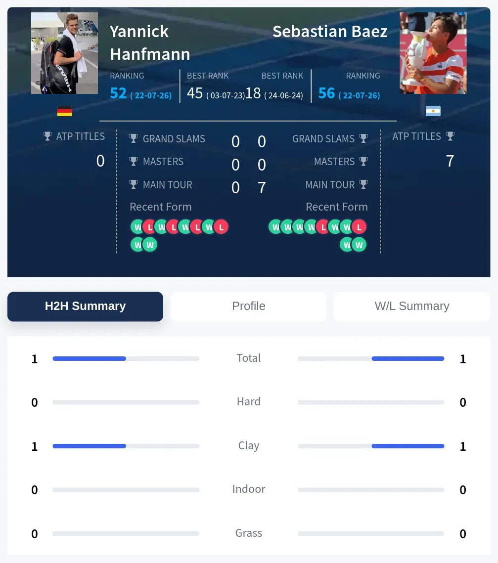 Hanfmann Baez H2h Summary Stats