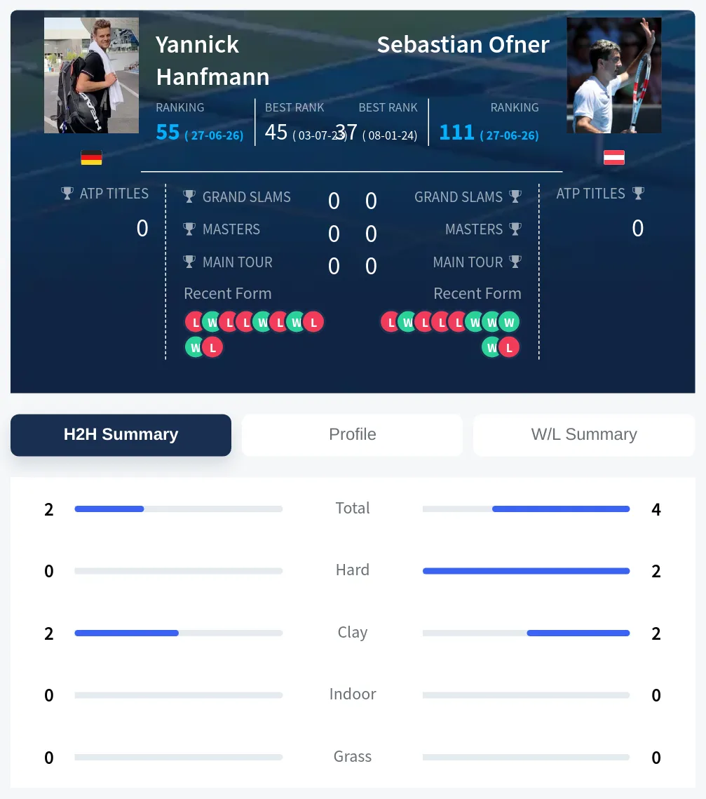 Hanfmann Ofner H2h Summary Stats