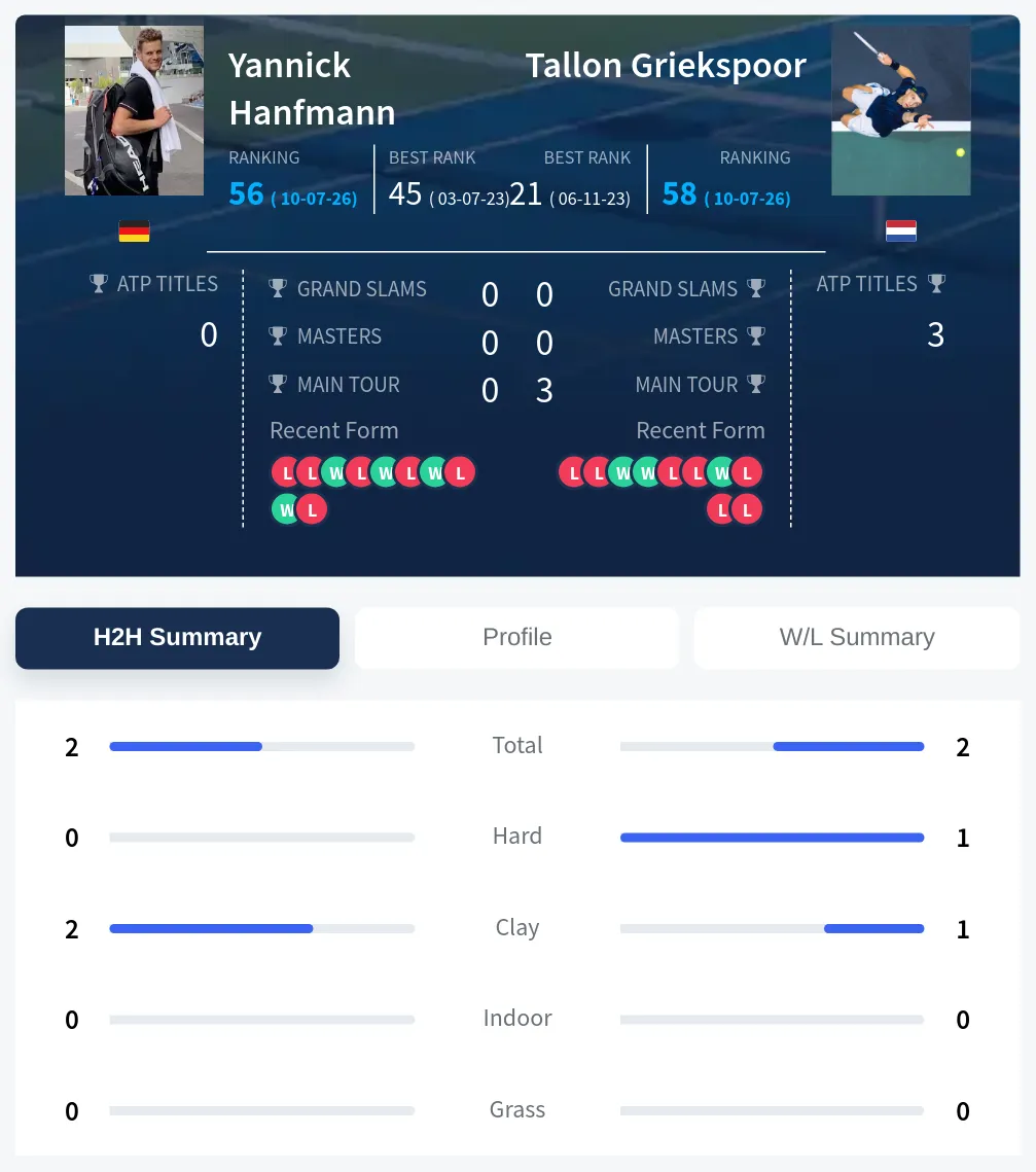 Hanfmann Griekspoor H2h Summary Stats