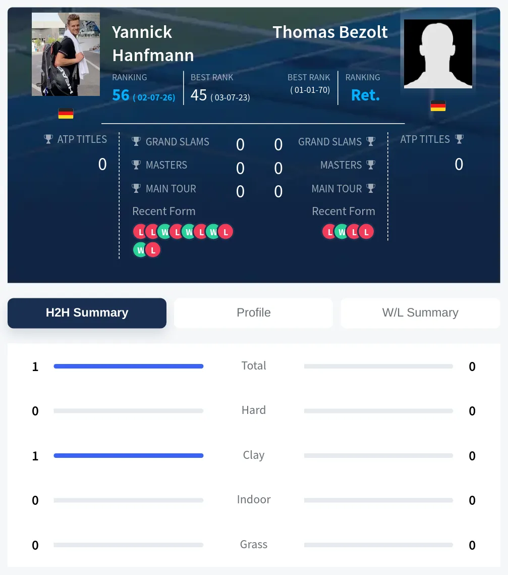 Hanfmann Bezolt H2h Summary Stats
