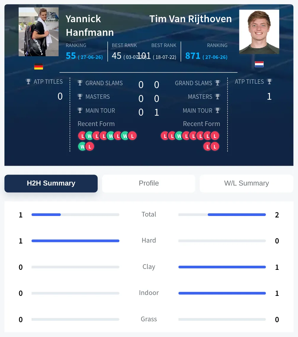 Hanfmann Rijthoven H2h Summary Stats