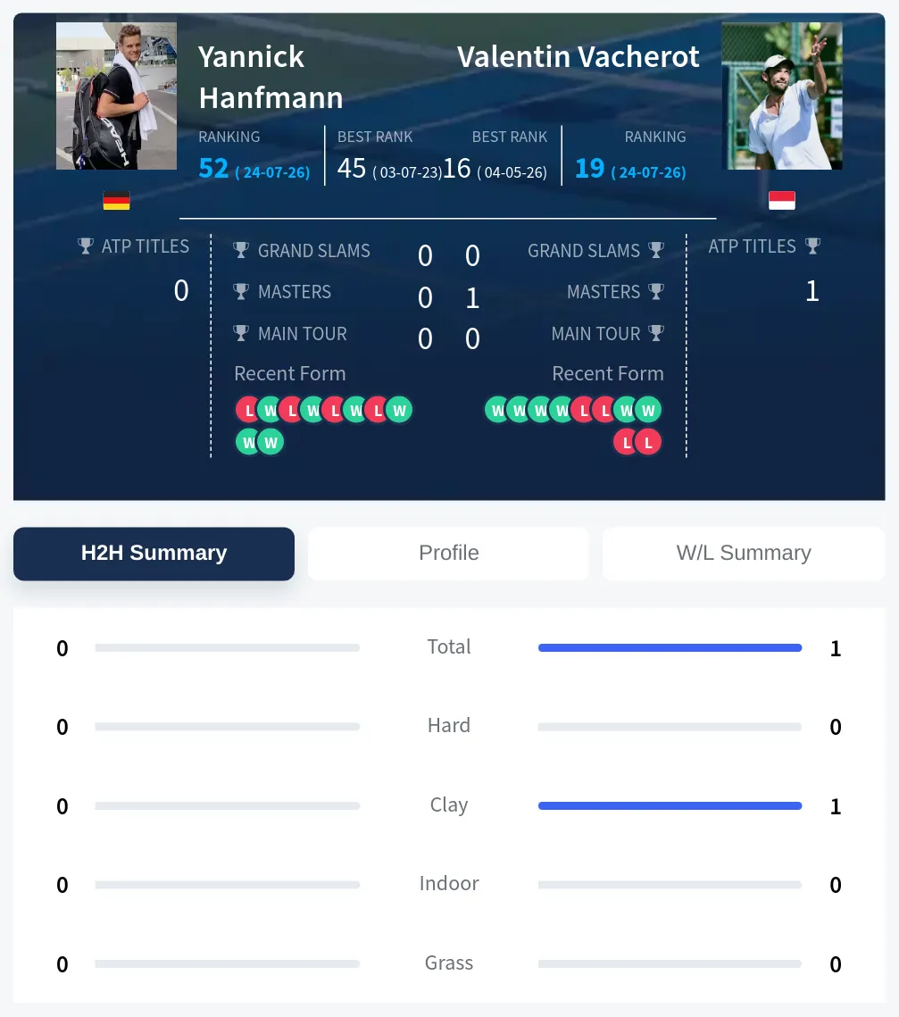 Hanfmann Vacherot H2h Summary Stats
