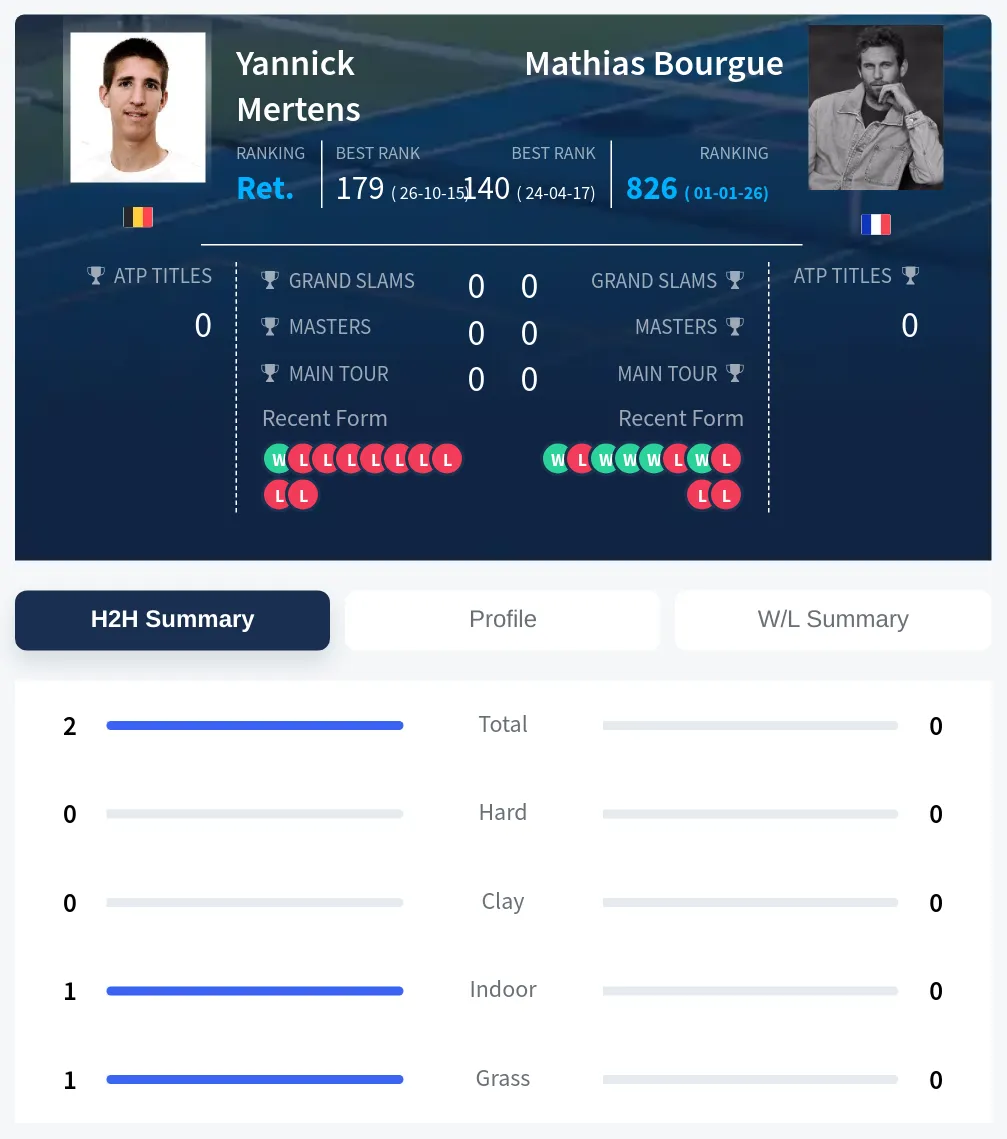 Mertens Bourgue H2h Summary Stats