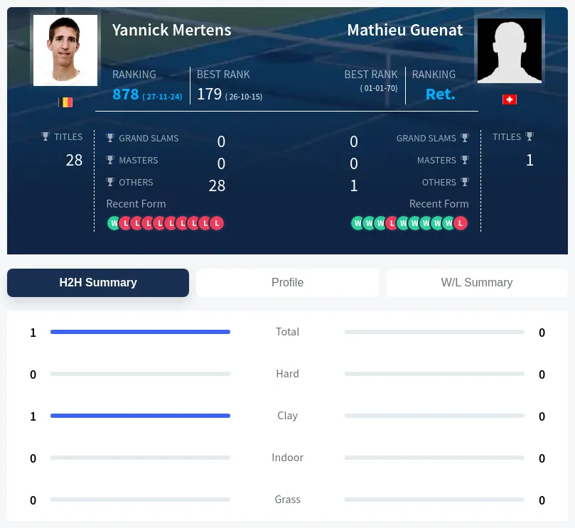 Mertens Guenat H2h Summary Stats