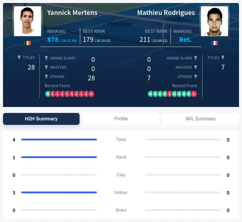 Mertens Rodrigues H2h Summary Stats