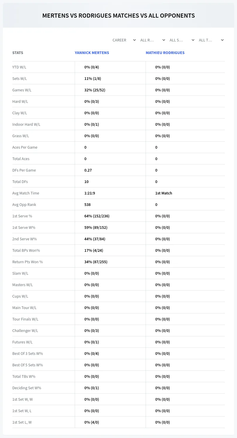 Yannick Mertens Mathieu Rodrigues Prediction Stats