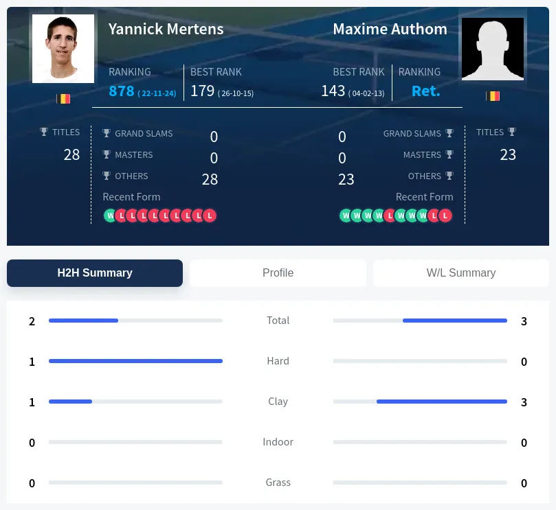 Mertens Authom H2h Summary Stats