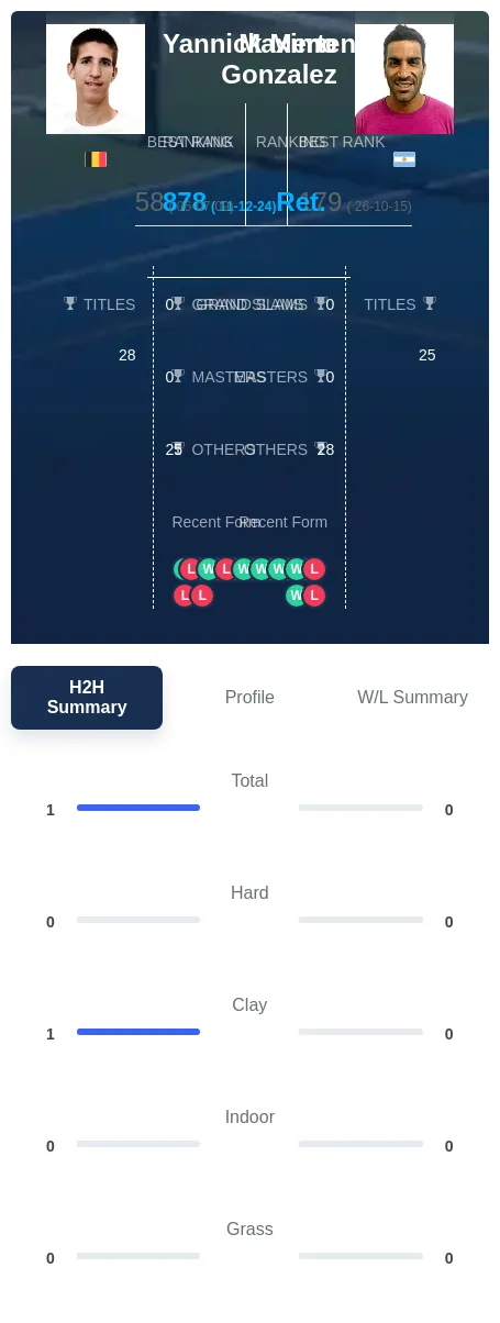Mertens Gonzalez H2h Summary Stats