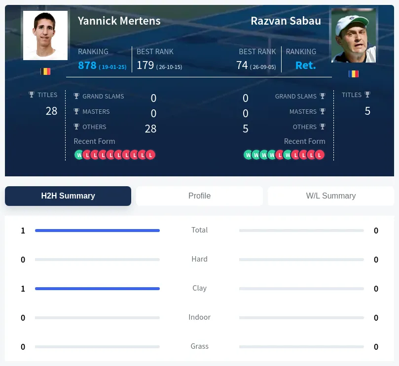 Mertens Sabau H2h Summary Stats