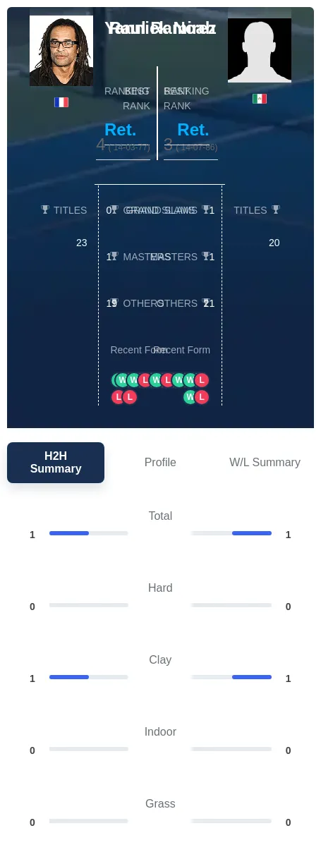 Noah Ramirez H2h Summary Stats