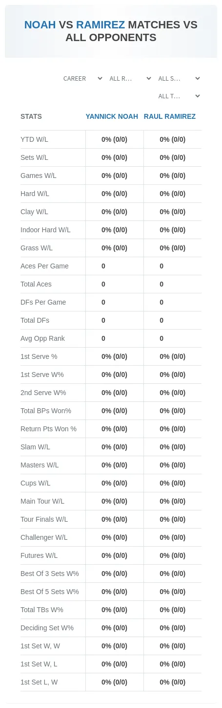Yannick Noah Raul Ramirez Prediction Stats
