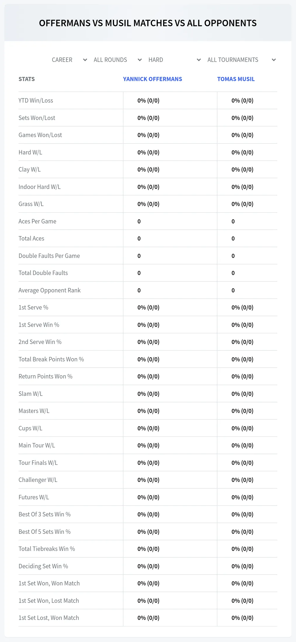 Yannick Offermans Tomas Musil Prediction Stats