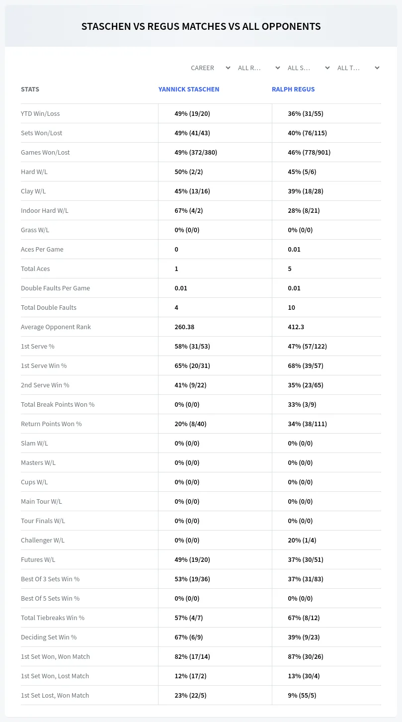 Yannick Staschen Ralph Regus Prediction Stats
