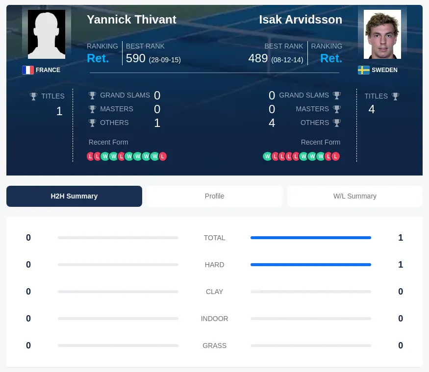Thivant Arvidsson H2h Summary Stats