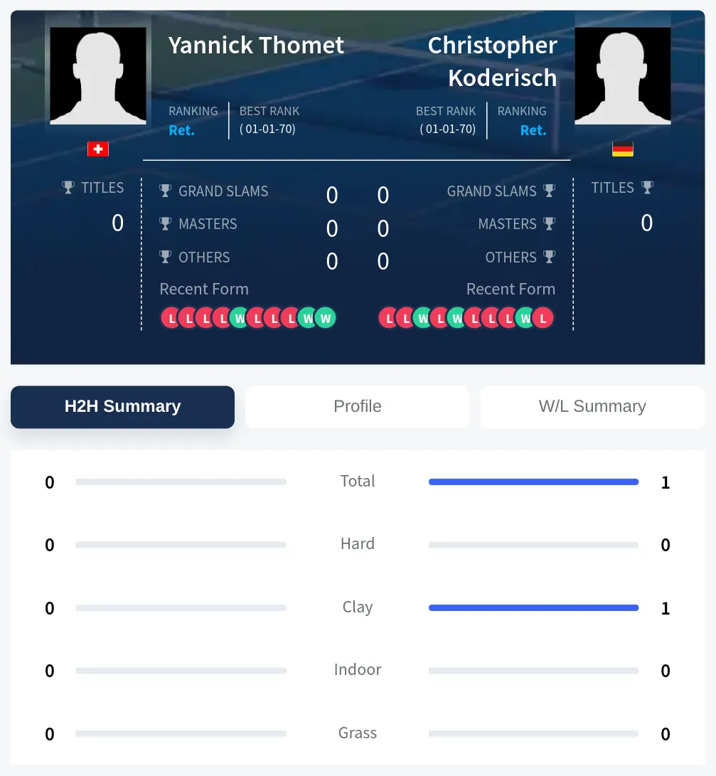 Thomet Koderisch H2h Summary Stats