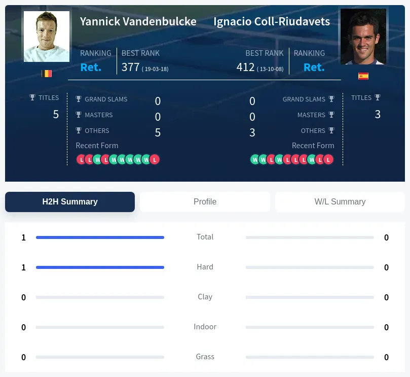 Vandenbulcke Coll-Riudavets H2h Summary Stats