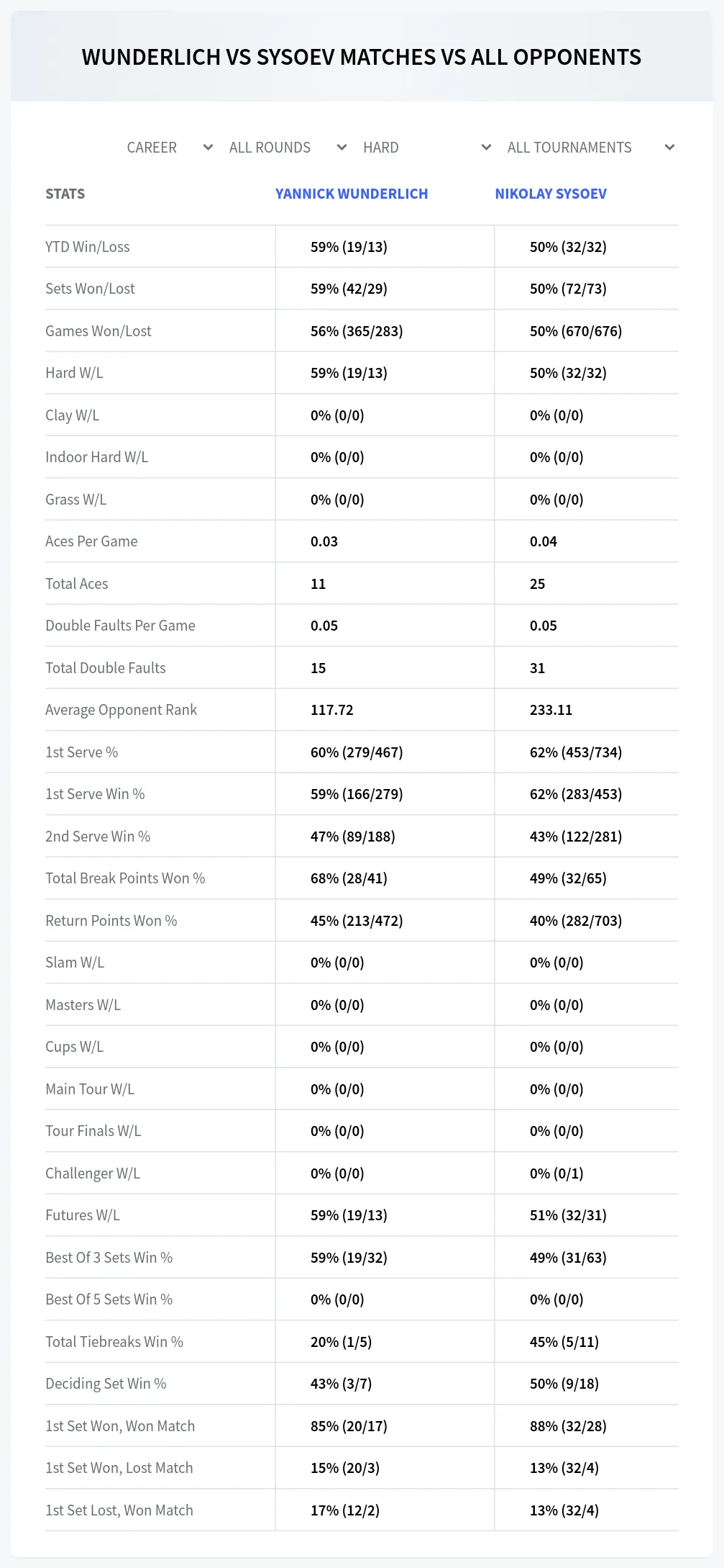 Yannick Wunderlich Nikolay Sysoev Prediction Stats