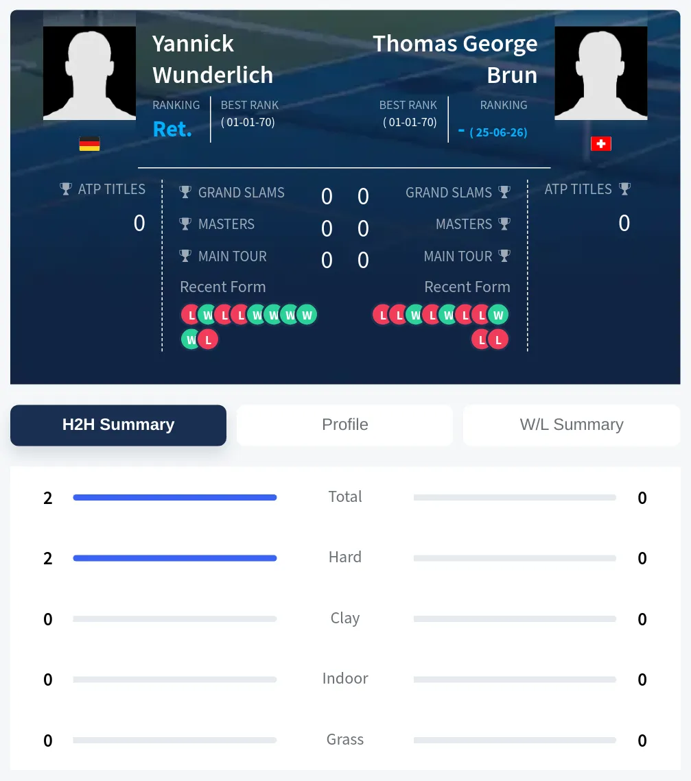 Wunderlich Brun H2h Summary Stats