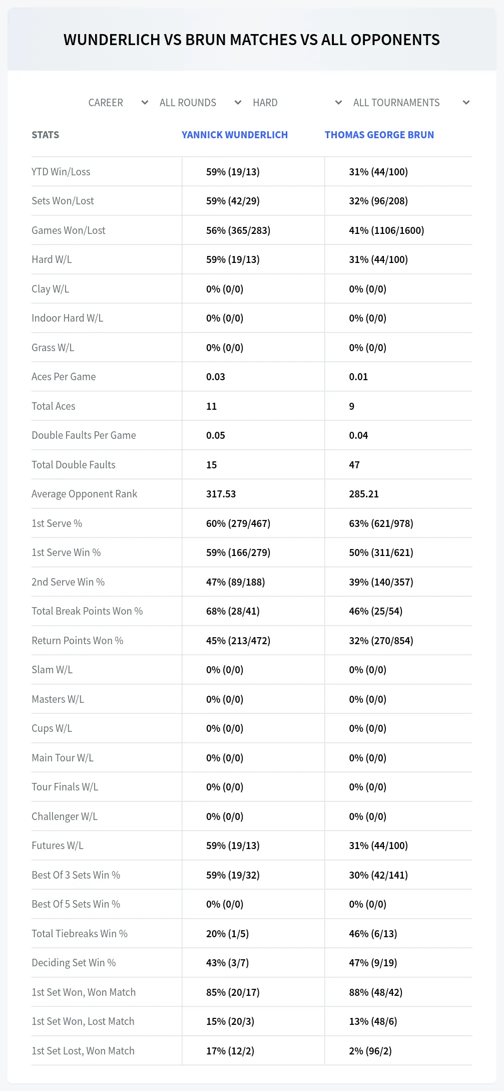 Yannick Wunderlich Thomas George Brun Prediction Stats
