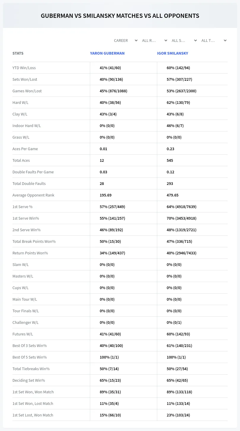 Igor Smilansky Yaron Guberman Prediction Stats