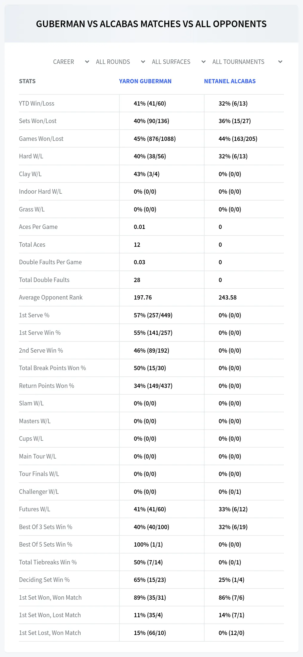 Netanel Alcabas Yaron Guberman Prediction Stats