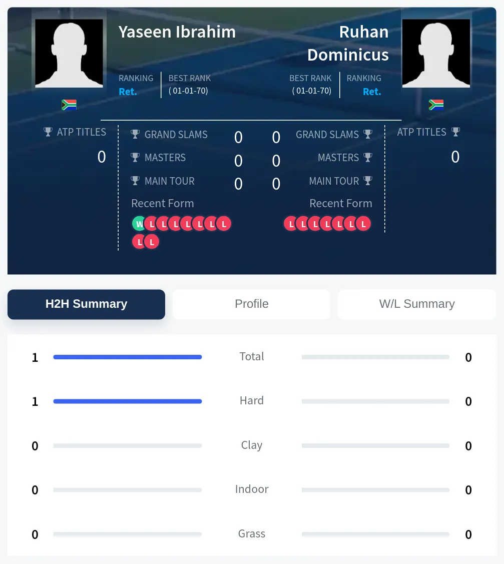 Ibrahim Dominicus H2h Summary Stats