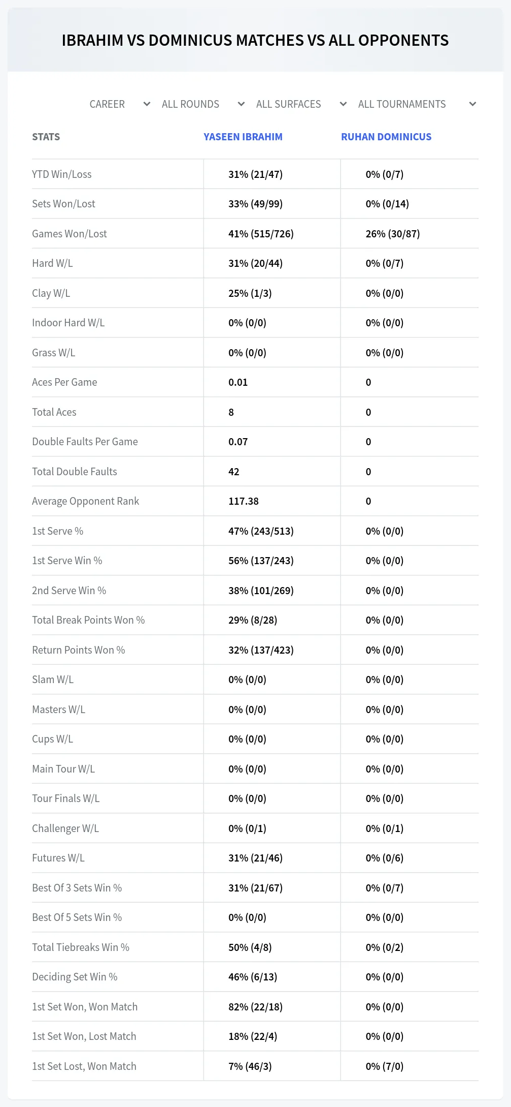 Yaseen Ibrahim Ruhan Dominicus Prediction Stats