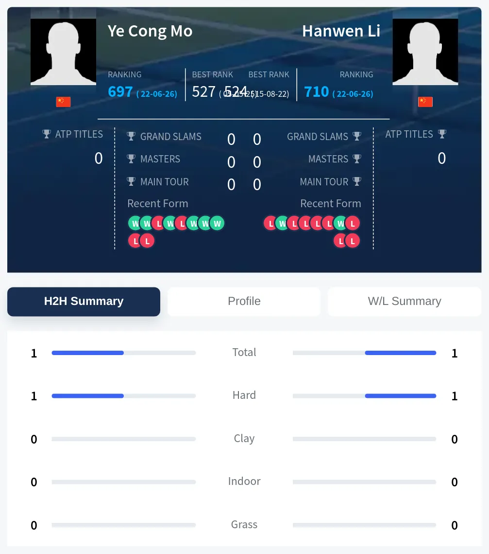 Mo Li H2h Summary Stats