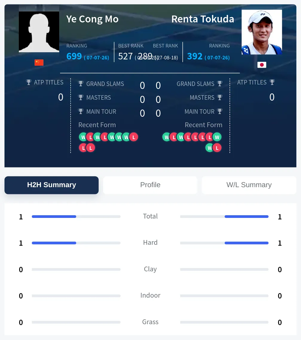 Mo Tokuda H2h Summary Stats