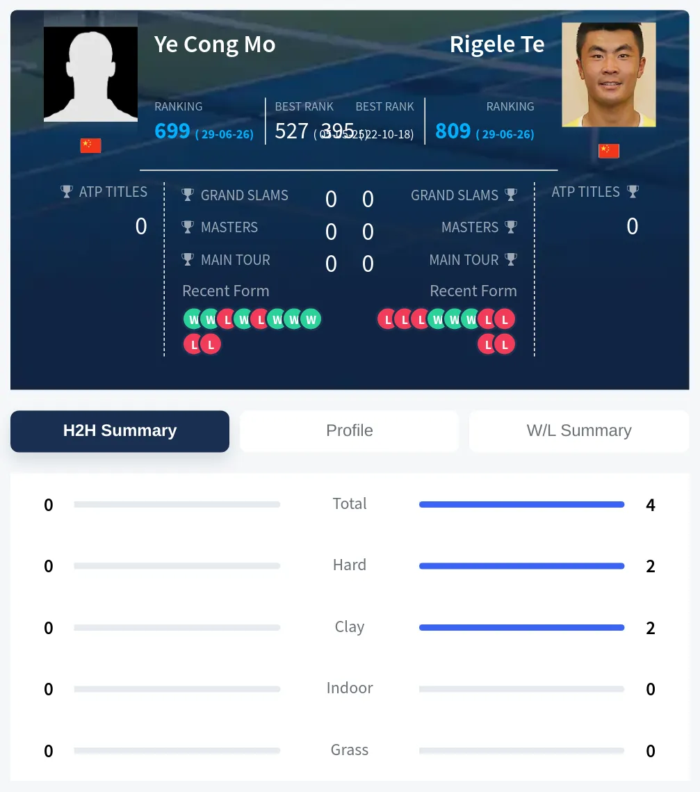Mo Te H2h Summary Stats