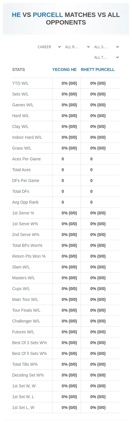 Yecong He Rhett Purcell Prediction Stats