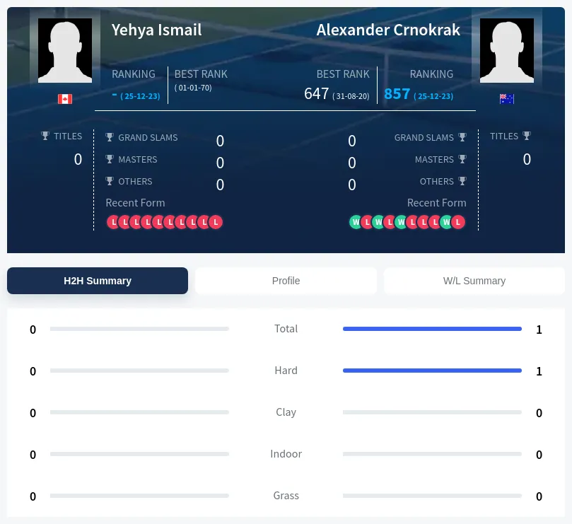 Crnokrak Ismail H2h Summary Stats