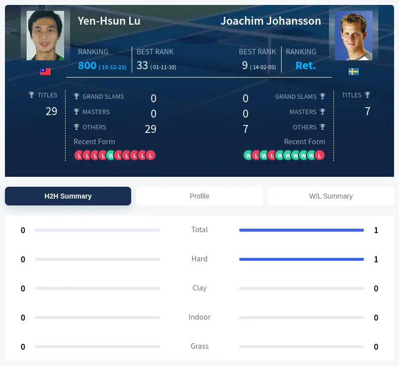 Johansson Lu H2h Summary Stats