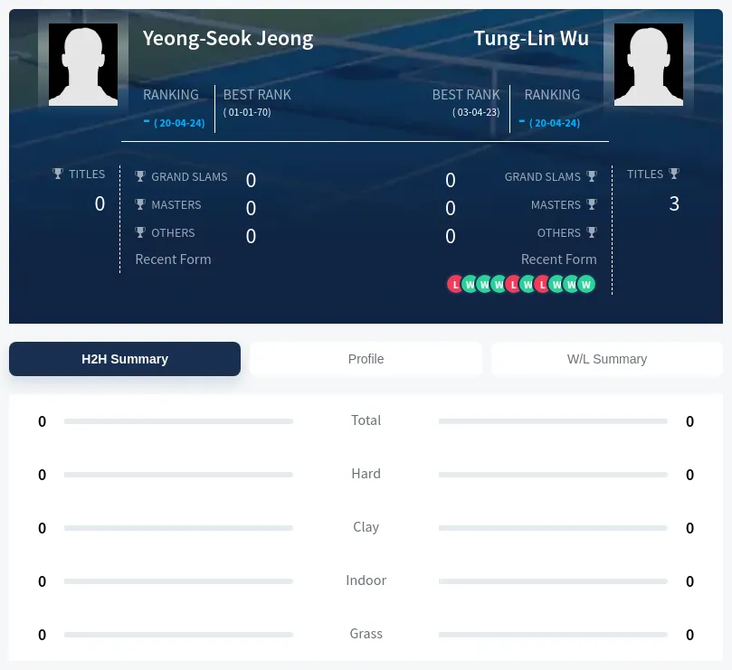 Jeong Wu H2h Summary Stats