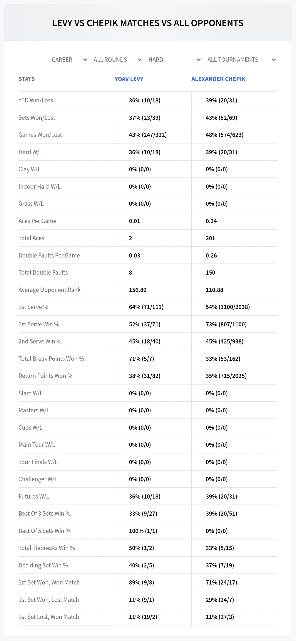 Yoav Levy Alexander Chepik Prediction Stats