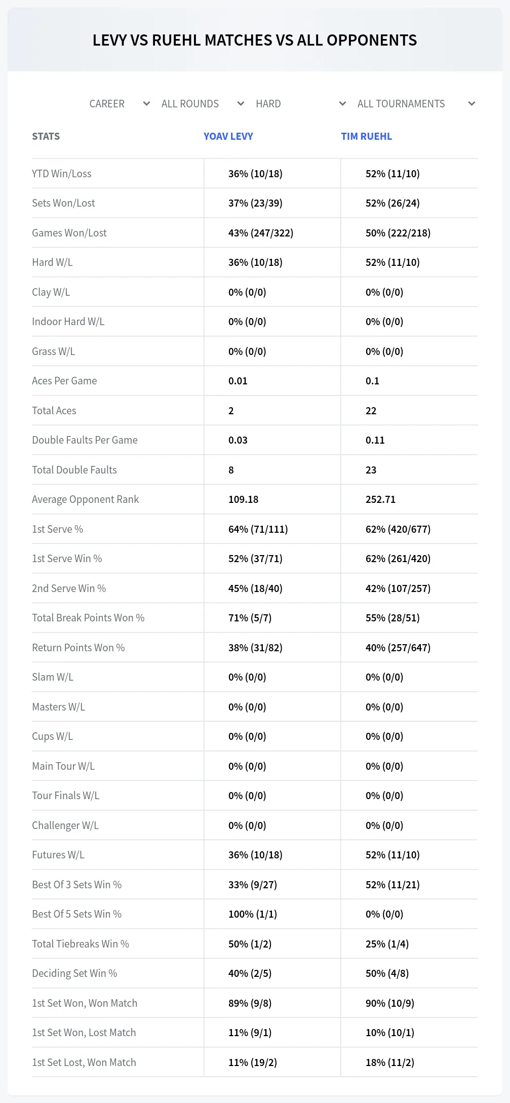 Yoav Levy Tim Ruehl Prediction Stats