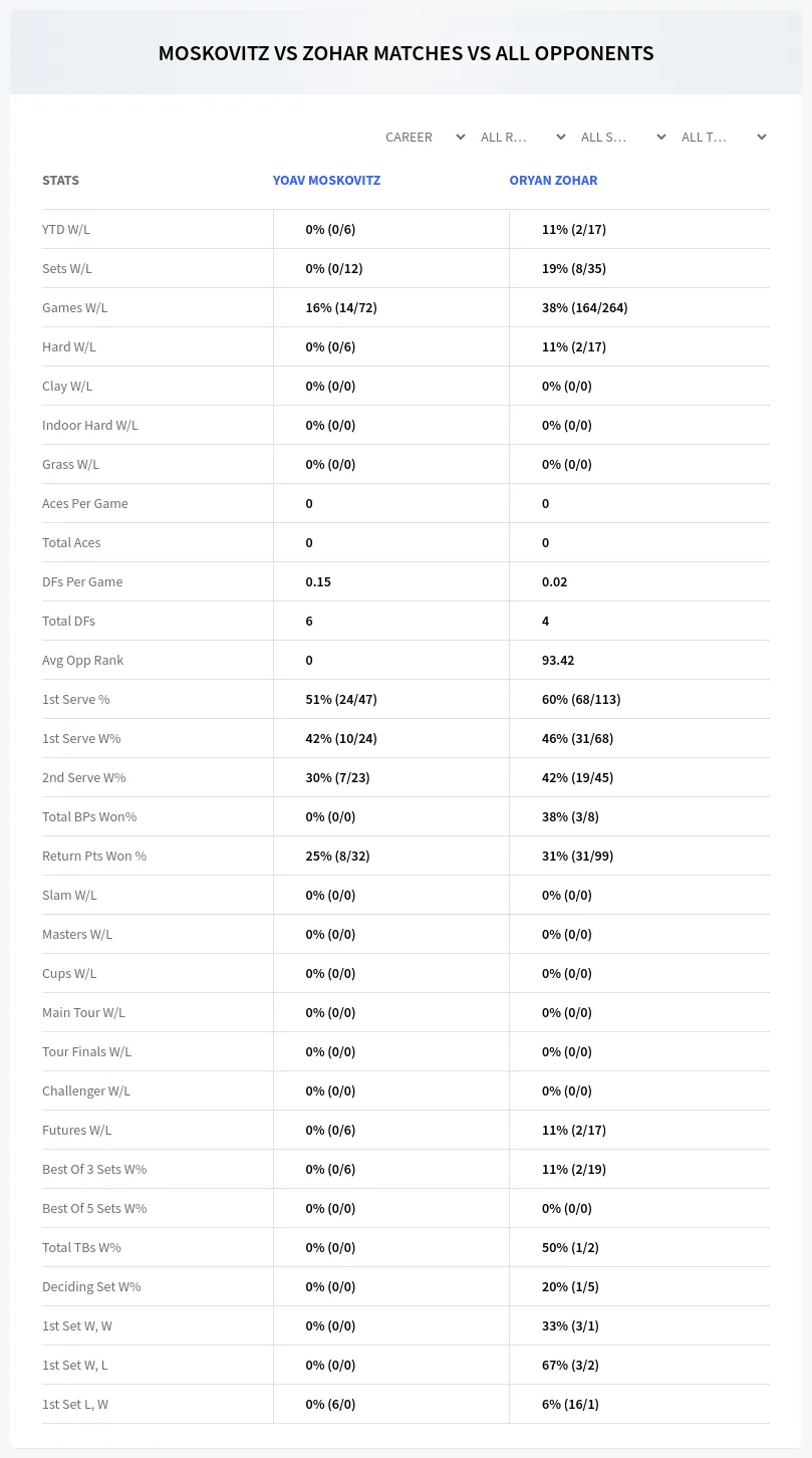 Yoav Moskovitz Oryan Zohar Prediction Stats