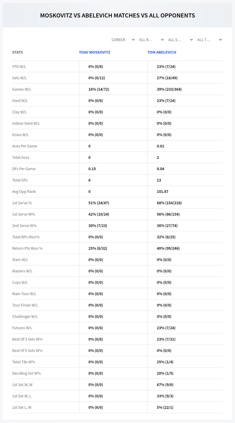 Tom Abelevich Yoav Moskovitz Prediction Stats