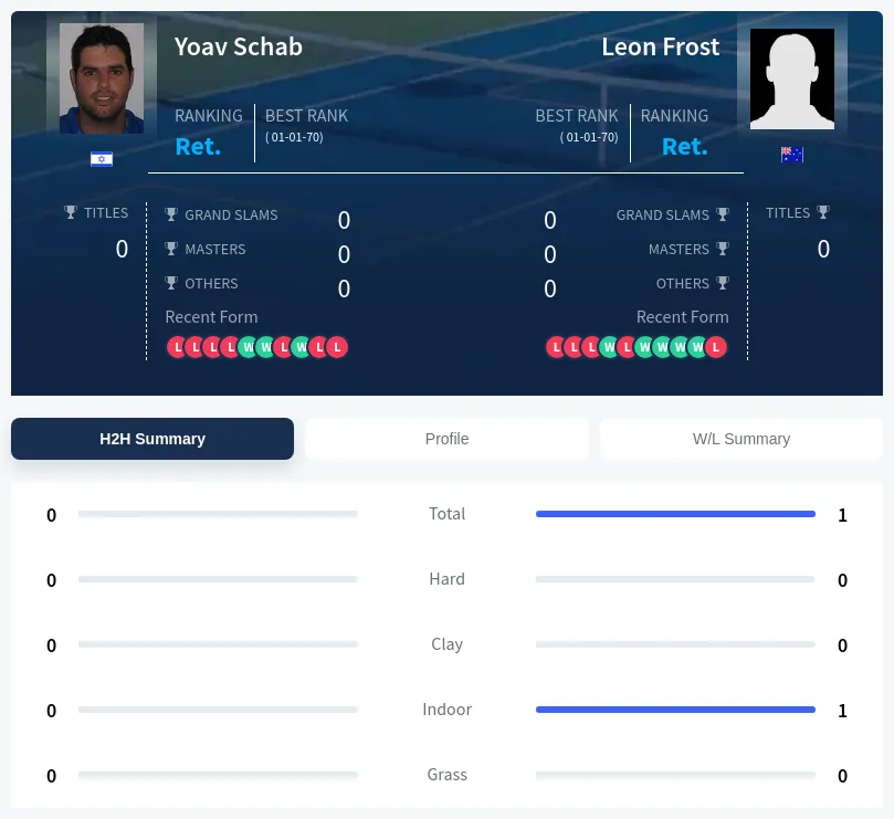 Schab Frost H2h Summary Stats