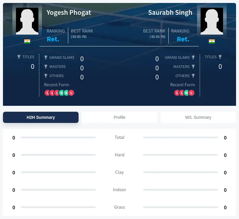 Phogat Singh H2h Summary Stats