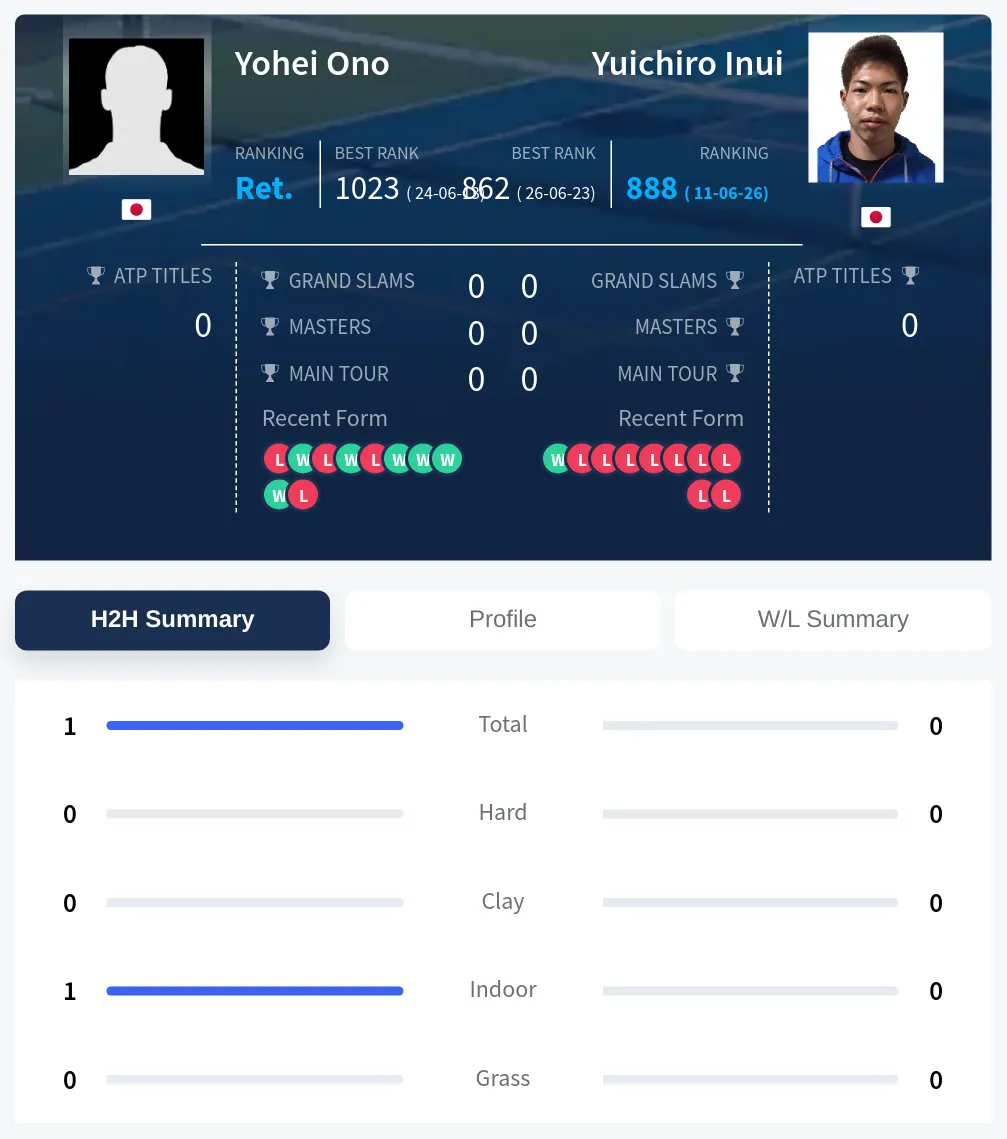 Ono Inui H2h Summary Stats
