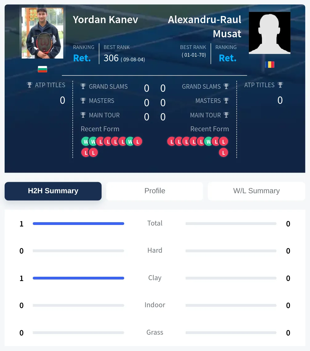 Musat Kanev H2h Summary Stats