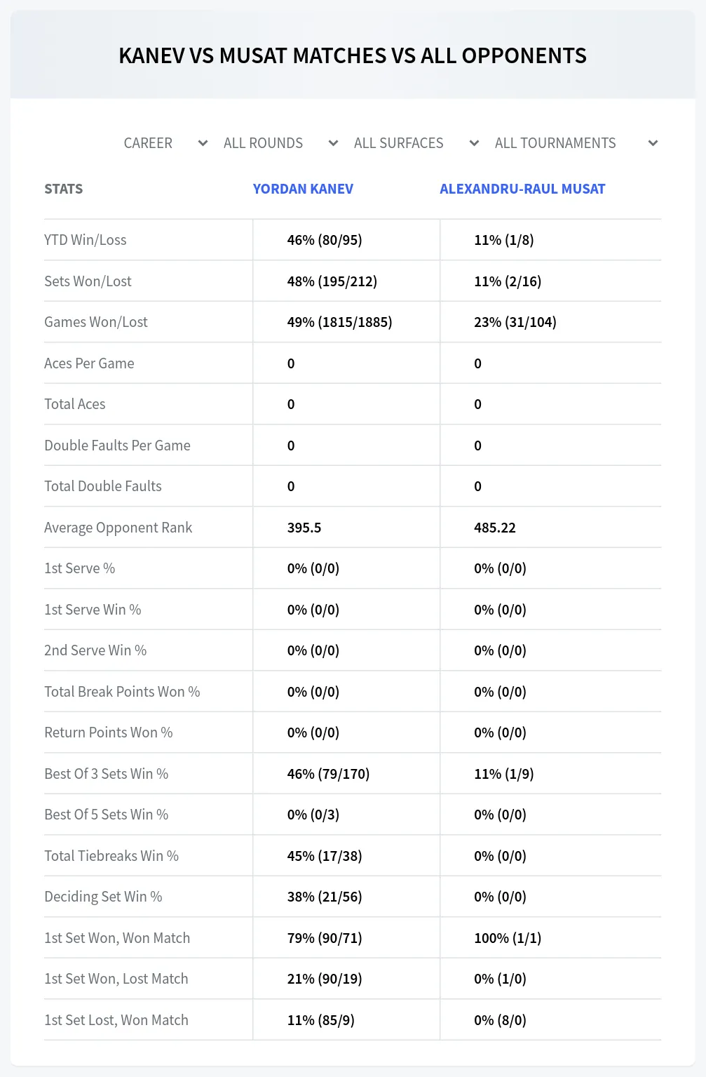 Alexandru-Raul Musat Yordan Kanev Prediction Stats
