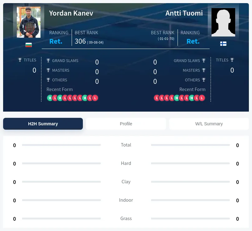 Kanev Tuomi H2h Summary Stats