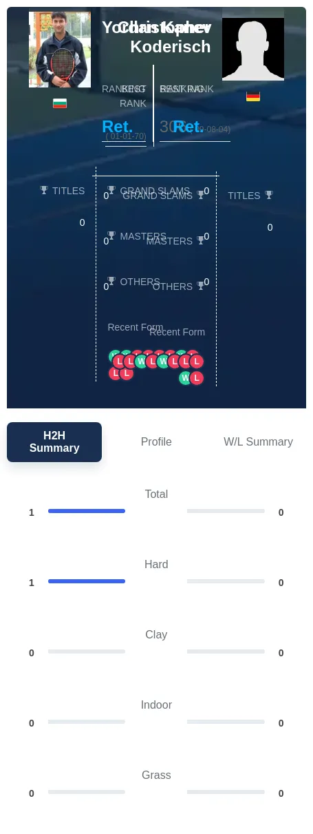 Kanev Koderisch H2h Summary Stats