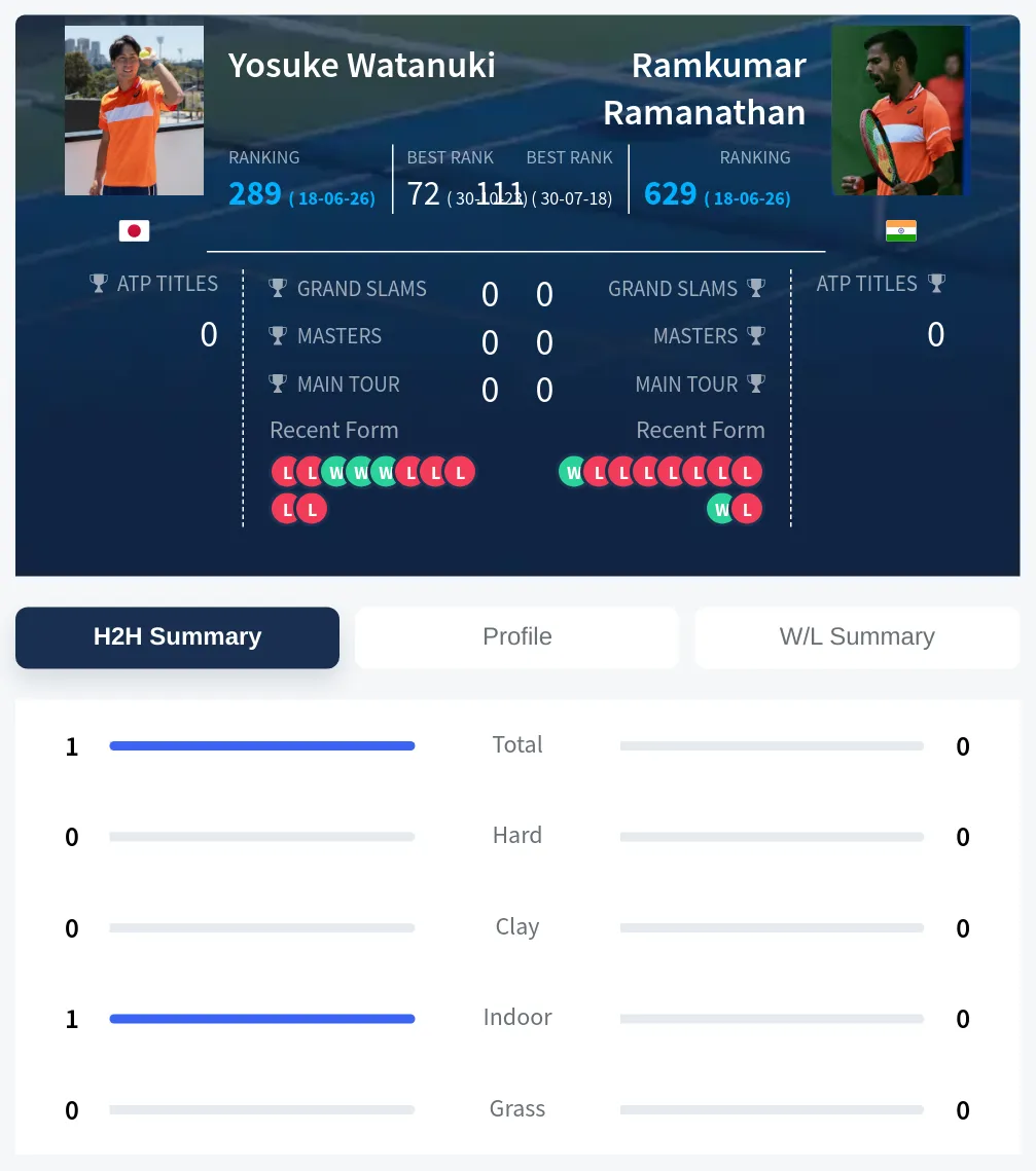 Watanuki Ramanathan H2h Summary Stats