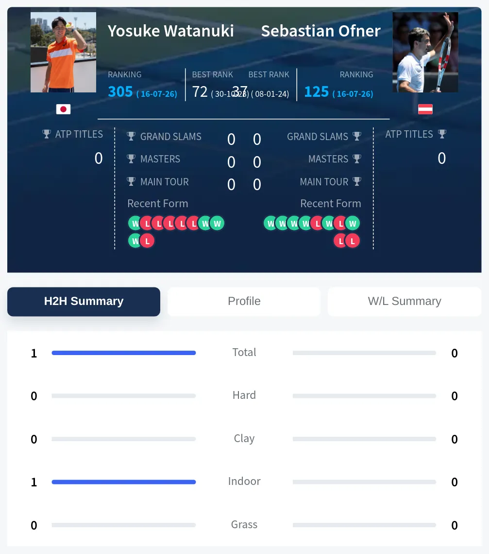 Watanuki Ofner H2h Summary Stats