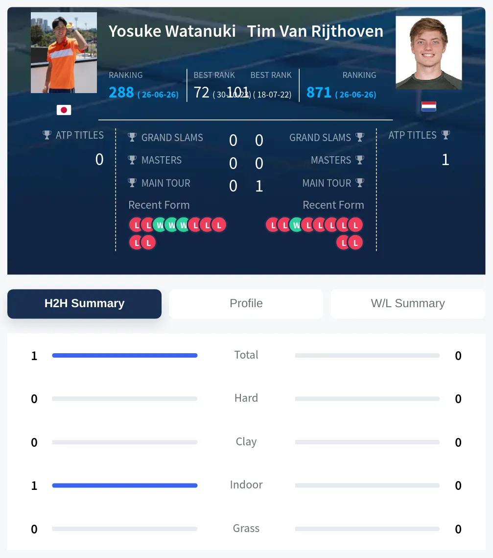 Watanuki Rijthoven H2h Summary Stats